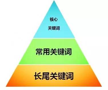 三層關(guān)鍵詞布局 三層關(guān)鍵詞布局