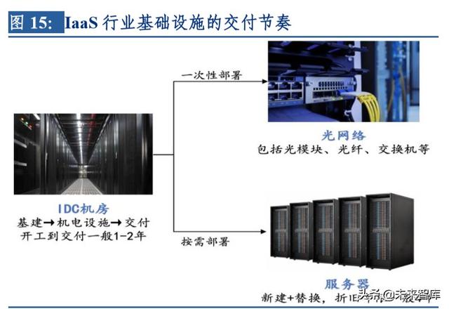 云計(jì)算行業(yè)深度研究及投資機(jī)會(huì)分析：風(fēng)起云涌，驅(qū)動(dòng)未來