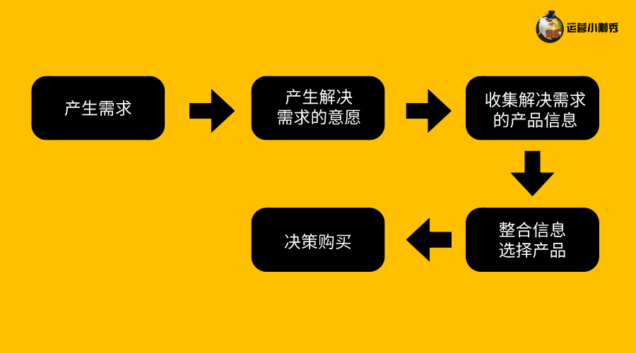 挖掘用戶購買決策的關(guān)鍵點，讓消費者非你不選！