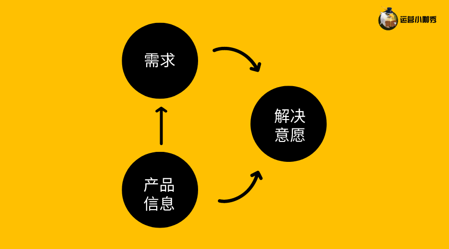 挖掘用戶購買決策的關(guān)鍵點，讓消費者非你不選！