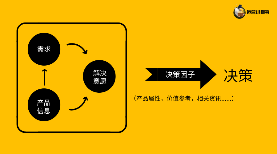 挖掘用戶購買決策的關(guān)鍵點，讓消費者非你不選！