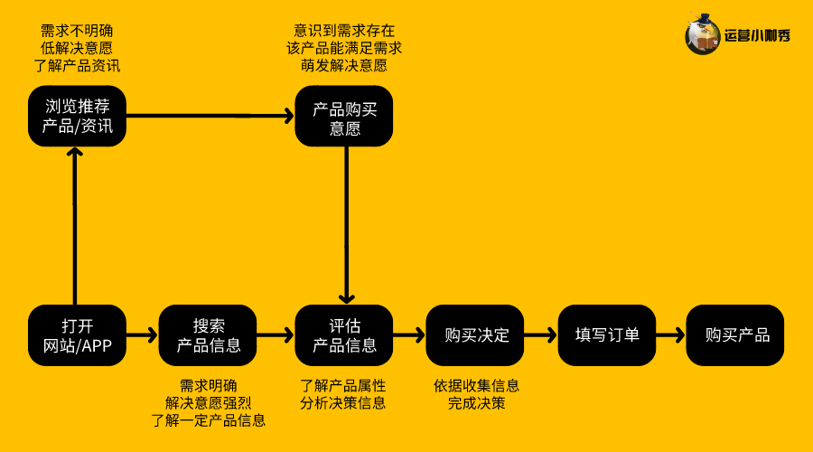 挖掘用戶購買決策的關(guān)鍵點，讓消費者非你不選！