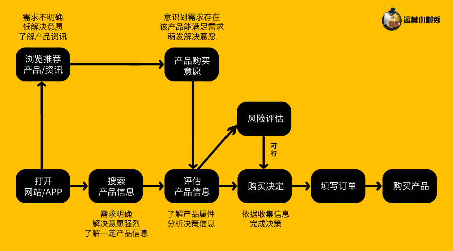 挖掘用戶購買決策的關(guān)鍵點，讓消費者非你不選！