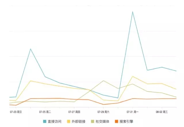 7000 字深度總結(jié)：運(yùn)營(yíng)必備的 15 個(gè)數(shù)據(jù)分析方法
