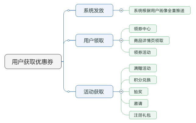 了解電商優(yōu)惠券的一生，看完這篇就足夠了！