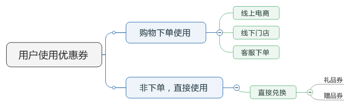 了解電商優(yōu)惠券的一生，看完這篇就足夠了！