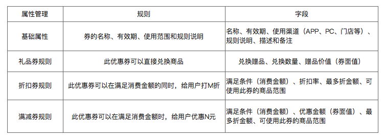了解電商優(yōu)惠券的一生，看完這篇就足夠了！