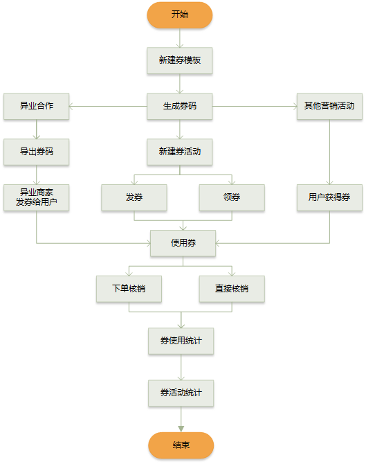 了解電商優(yōu)惠券的一生，看完這篇就足夠了！