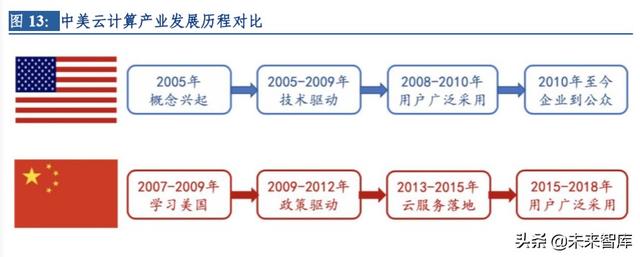 云計(jì)算行業(yè)深度研究及投資機(jī)會(huì)分析：風(fēng)起云涌，驅(qū)動(dòng)未來