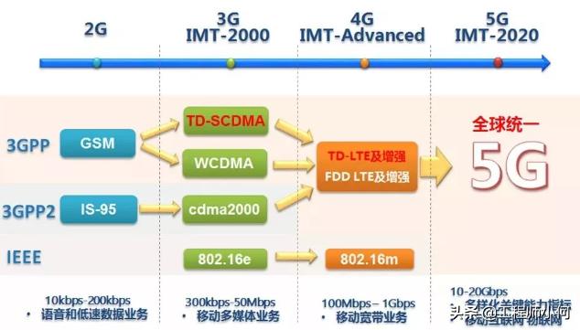 做通信的你，這九大5G問題你不懂就OUT了