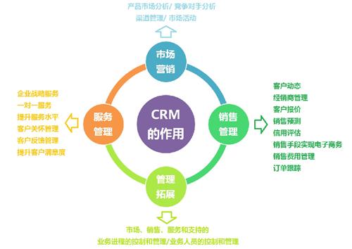 CRM對企業(yè)有什么用？