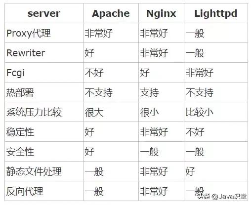 Nginx的作用詳解，為什么在web服務器中nginx的比例越來越高？
