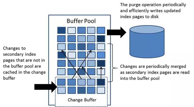 你居然還不知道Mysql存儲引擎InnoDB分為內(nèi)存架構(gòu)、磁盤架構(gòu)？