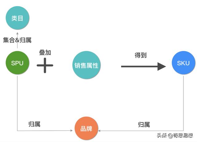 電商體系商品中心設(shè)計拆解