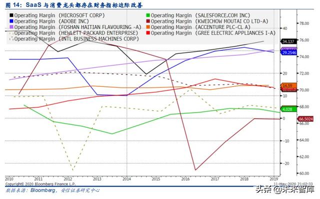 云計(jì)算專題報(bào)告：SaaS，計(jì)算機(jī)中的消費(fèi)股