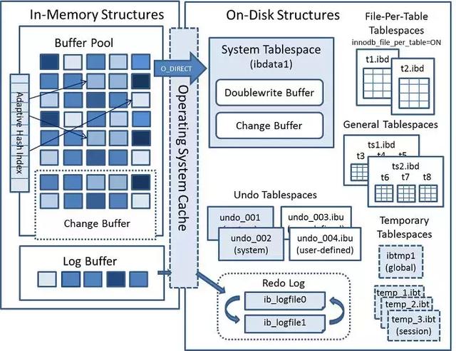你居然還不知道Mysql存儲引擎InnoDB分為內(nèi)存架構(gòu)、磁盤架構(gòu)？