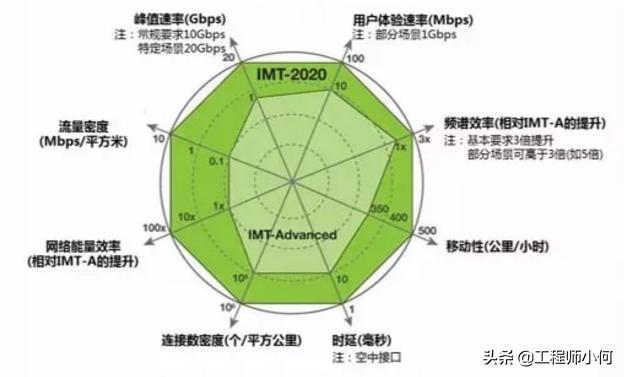 做通信的你，這九大5G問題你不懂就OUT了