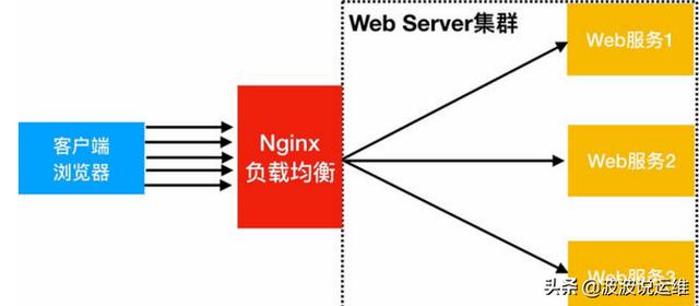 一文看懂nginx如何配置跨域，值得收藏