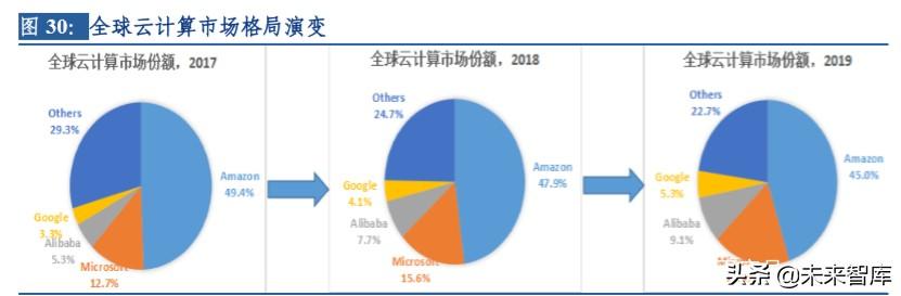 云計(jì)算行業(yè)深度研究及投資機(jī)會(huì)分析：風(fēng)起云涌，驅(qū)動(dòng)未來