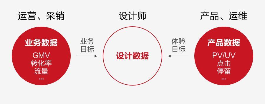 如何用數(shù)據(jù)提升運營活動設(shè)計，你不能錯過這些