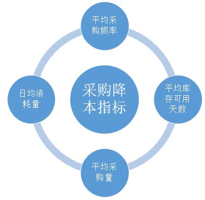 數(shù)據(jù)分析幫助企業(yè)降“三高”