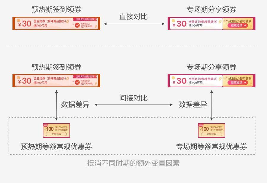 如何用數(shù)據(jù)提升運營活動設(shè)計，你不能錯過這些