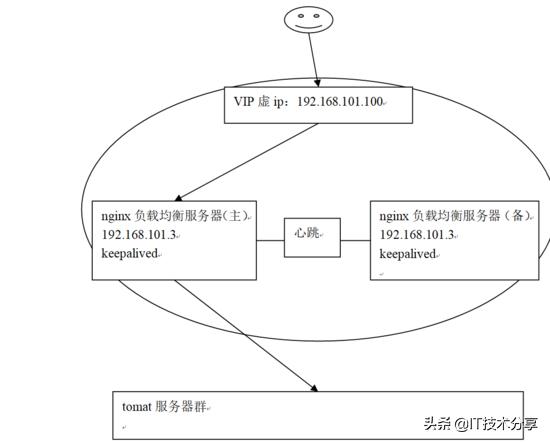 什么是Nginx負(fù)載均衡高可用？看完這一篇就明白