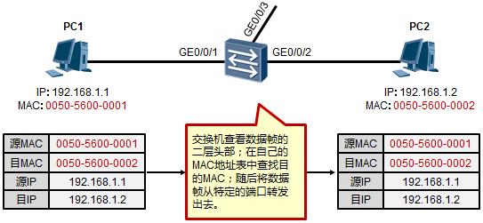 以太網(wǎng)數(shù)據(jù)傳輸原理是這樣的，值得收藏