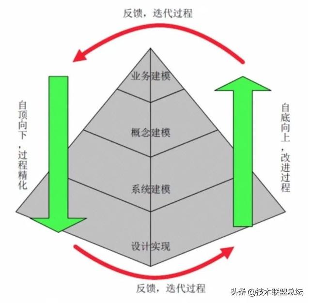 如何畫好一張架構(gòu)圖？