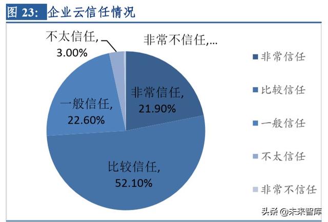 云計(jì)算行業(yè)深度研究及投資機(jī)會(huì)分析：風(fēng)起云涌，驅(qū)動(dòng)未來
