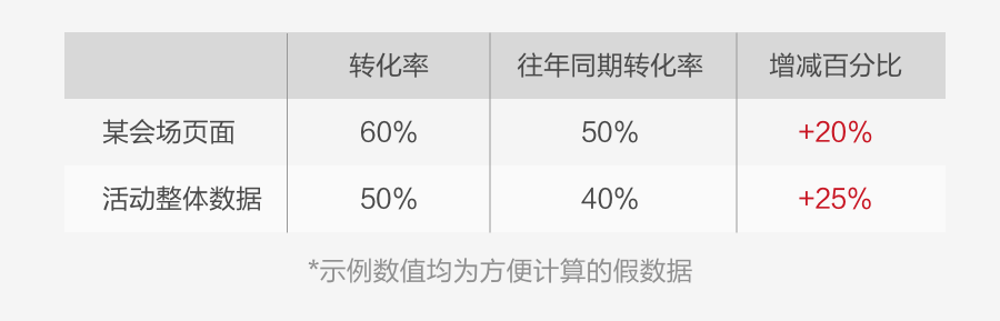 如何用數(shù)據(jù)提升運營活動設(shè)計，你不能錯過這些
