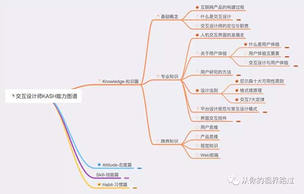 網頁交互設計 網頁交互設計