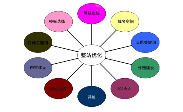 淺談?wù)緝?yōu)化時(shí)需要注意的七個(gè)基本問題 淺談?wù)緝?yōu)化時(shí)需要注意的七個(gè)基本問題