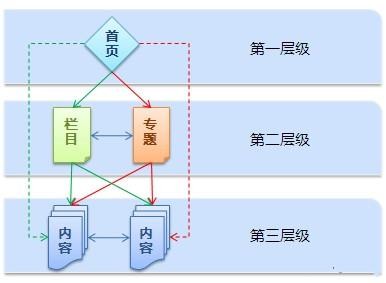 網站目錄優(yōu)化