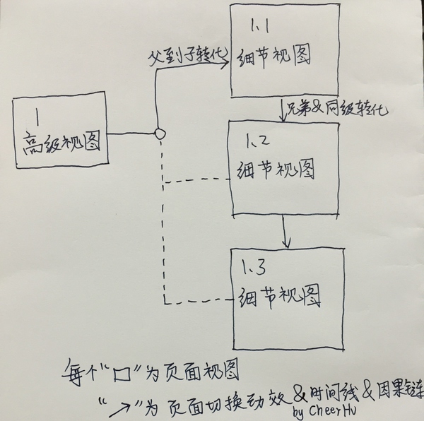移動(dòng)界面的動(dòng)效類型/分類維度有哪些？,互聯(lián)網(wǎng)的一些事