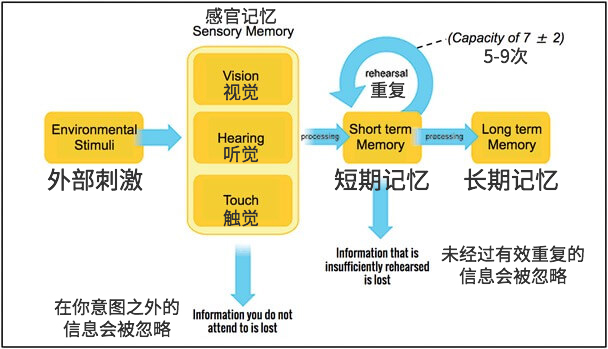 通過記憶心理學(xué)提升網(wǎng)站用戶體驗(yàn)a 通過記憶心理學(xué)提升網(wǎng)站用戶體驗(yàn)a