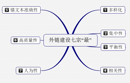 保持SEO外鏈長期有效在辦法有哪些？