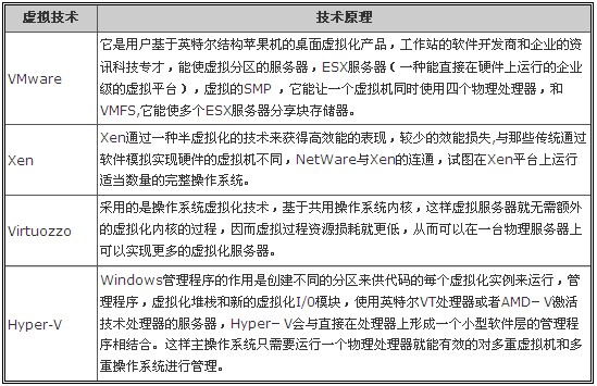 4種VPS主機技術(shù)原理及優(yōu)缺點(VPS獨享主機技術(shù)原理)