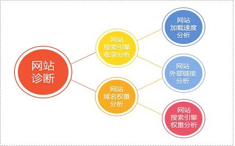 新站如何快速提升個(gè)關(guān)鍵詞排名？