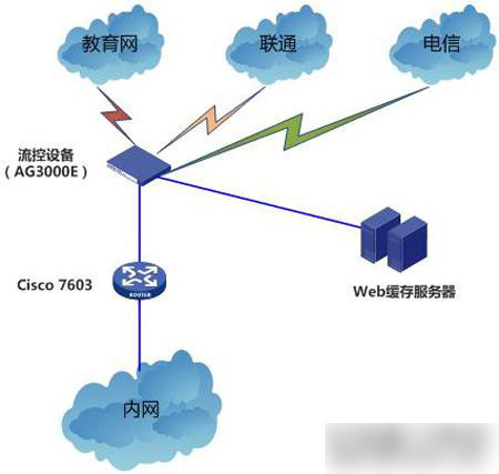 通過設置服務器端的緩存時間，降低網(wǎng)站對服務器的壓力