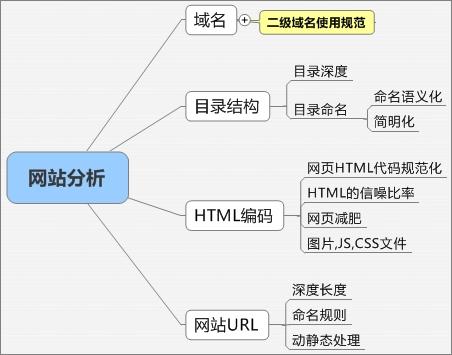 根據(jù)某一個關鍵詞是否帶有地域、類別等限制詞來判斷