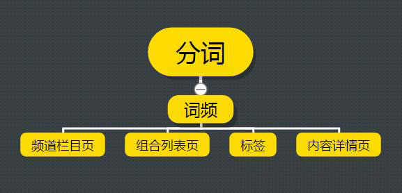 如何利用分詞方法做成都網(wǎng)站建設(shè)關(guān)鍵詞布局？