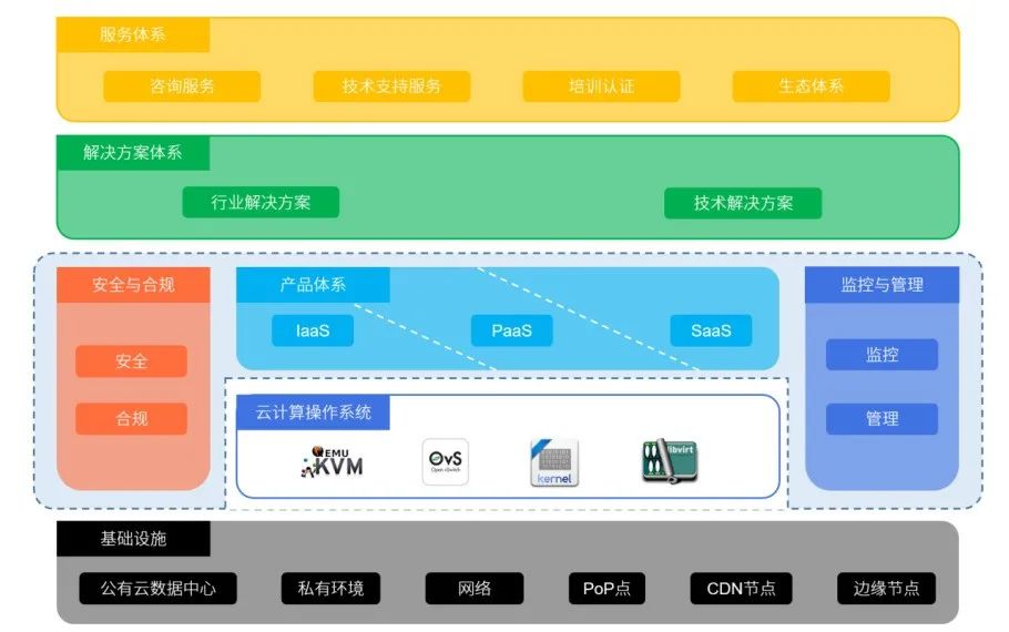 云計算架構(gòu)設(shè)計六大原則，你遵循了嗎？