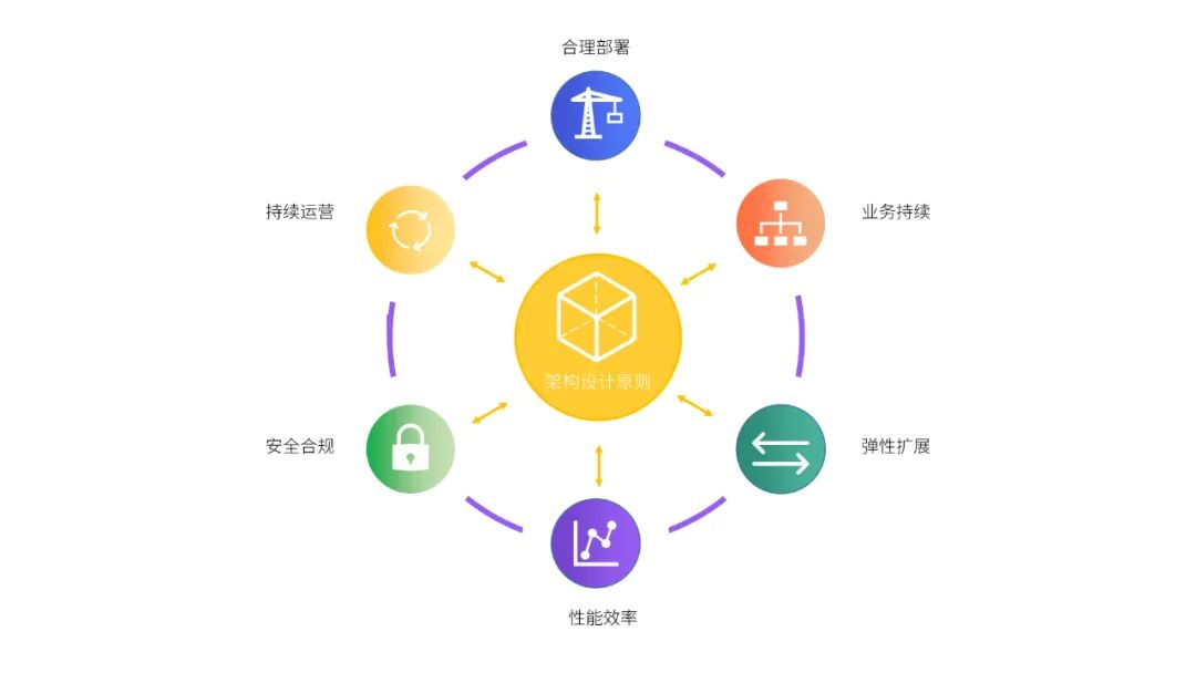 云計算架構(gòu)設(shè)計六大原則，你遵循了嗎？