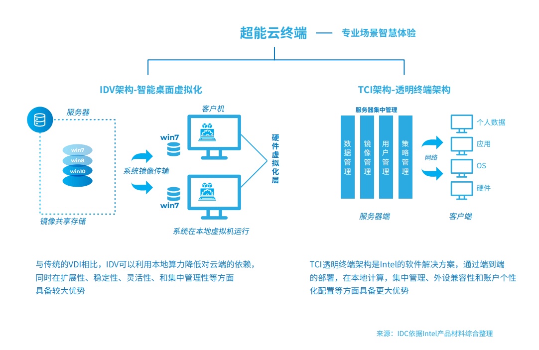 邊緣計算和云計算的區(qū)別是什么？與終端設(shè)備的關(guān)系是什么？