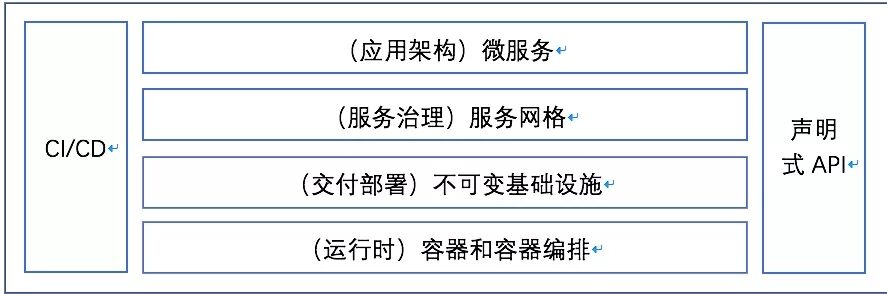 云原生技術(shù)及其未來(lái)發(fā)展趨勢(shì)展望