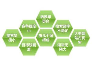 長(zhǎng)尾關(guān)鍵詞挖掘和分布