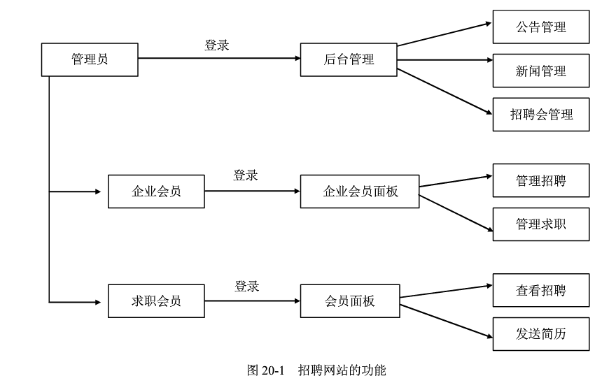 招聘網(wǎng)站網(wǎng)站設(shè)計、制作思路
