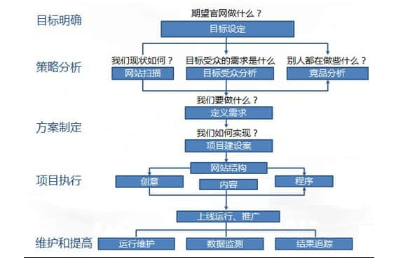 建站前應準備那些資料？