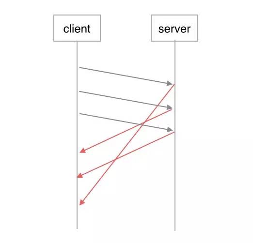 HTTP2.0處理圖